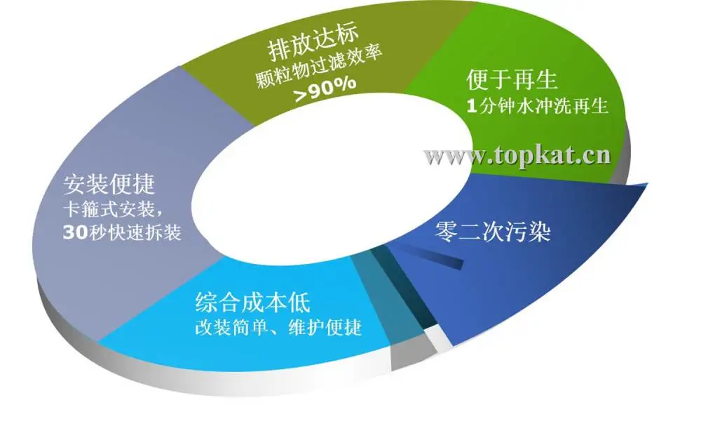 Advantages of TPS diesel exhaust purifier