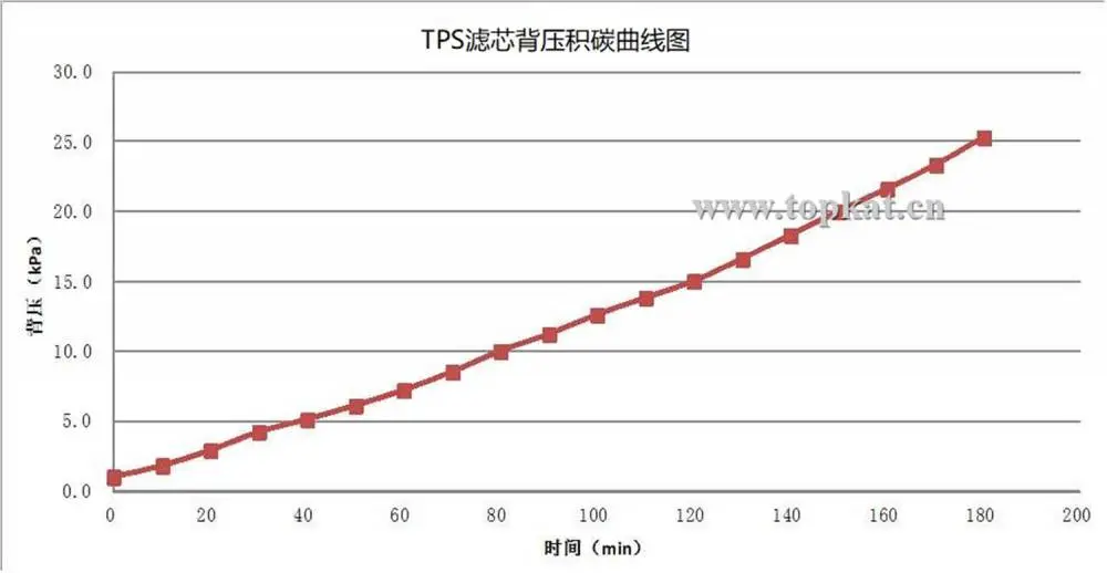 Advantages of TPS diesel exhaust purifier